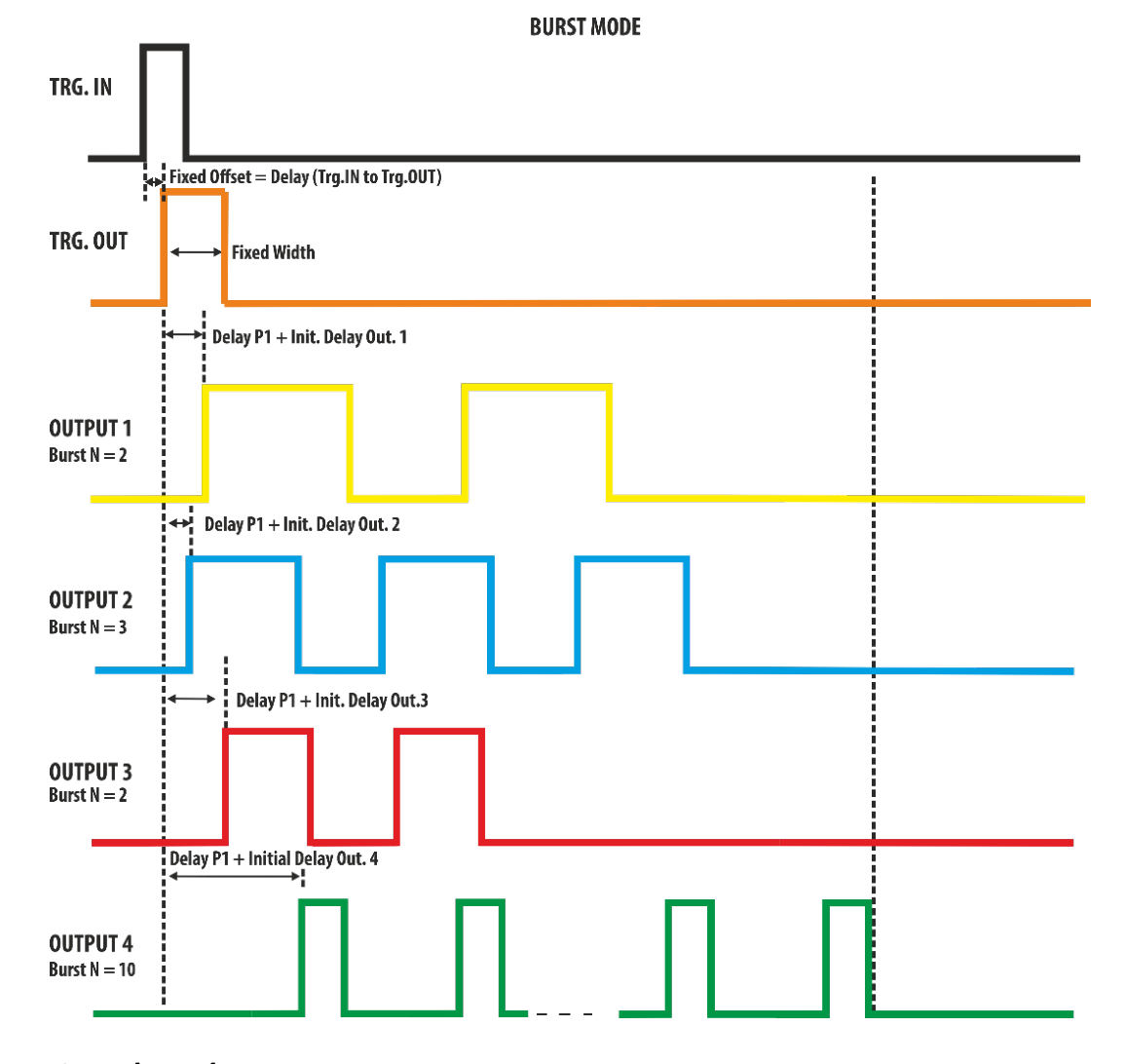 Burst Mode trigger timing diagram