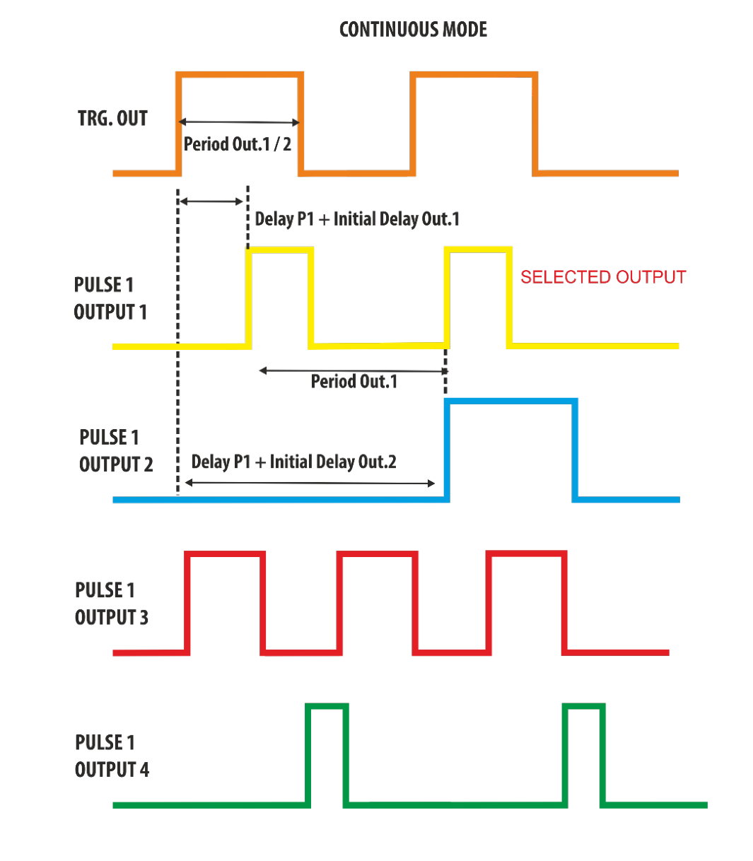 Continuous Mode trigger timing diagram