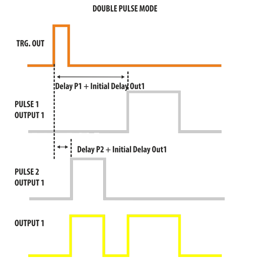 Double Pulse mode timing diagram