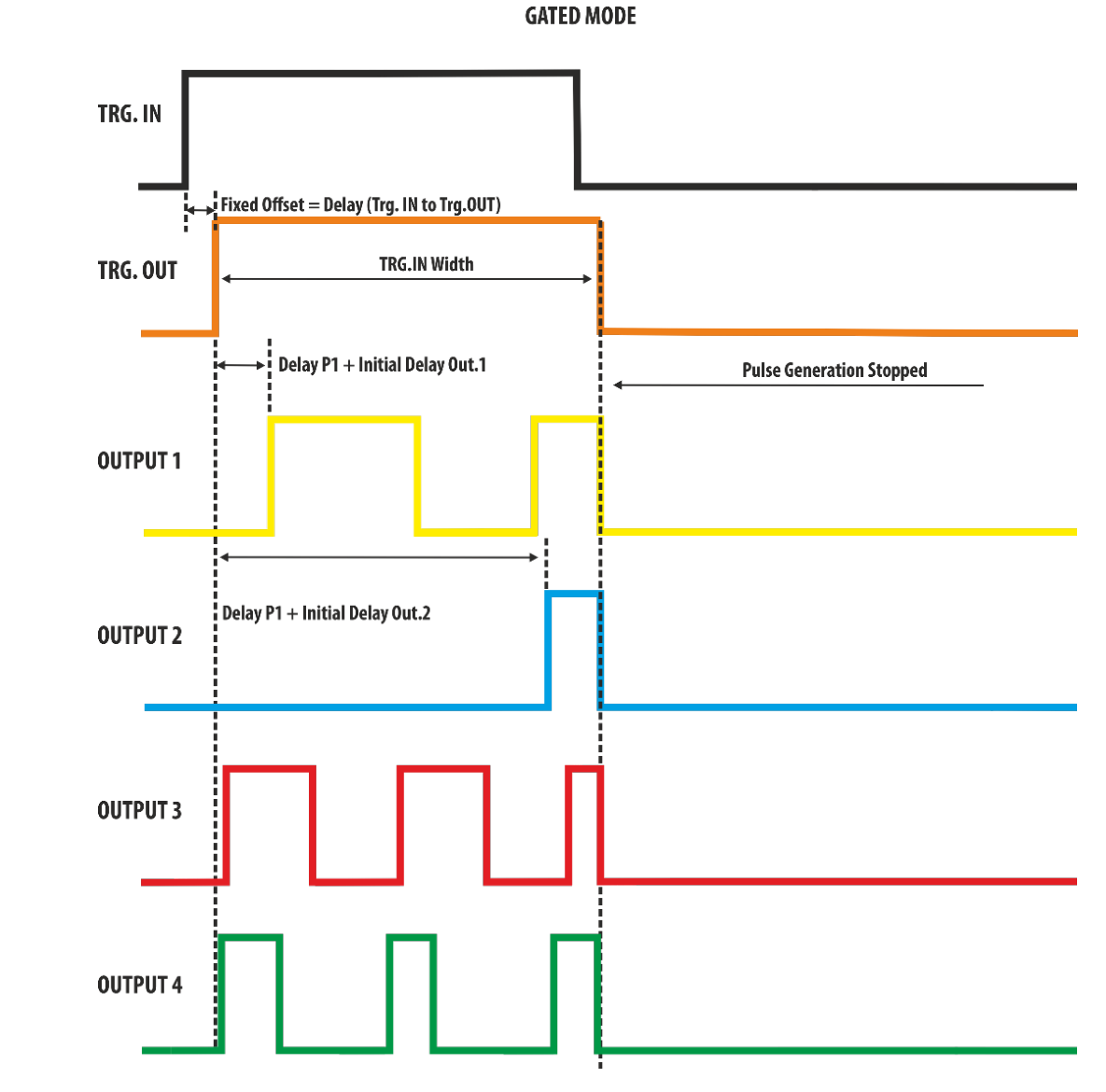 Gated Mode trigger timing diagram