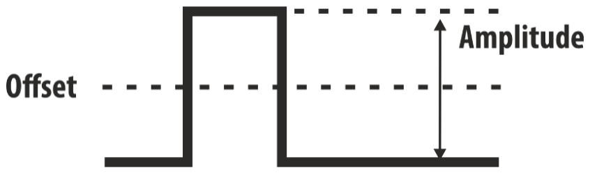 Offset and Amplitude pulse diagram
