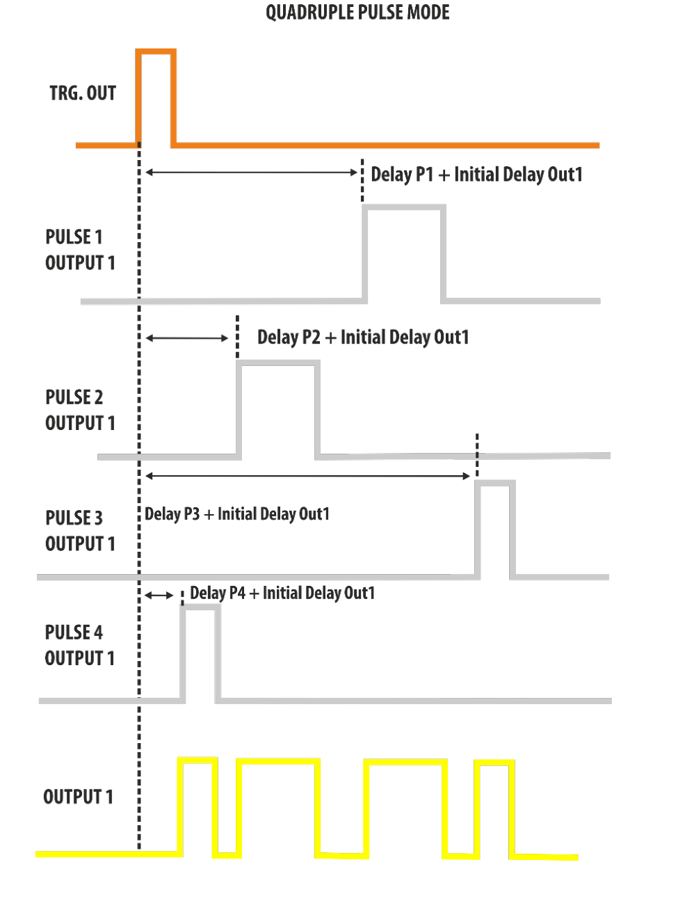 Quadruple Pulse mode timing diagram