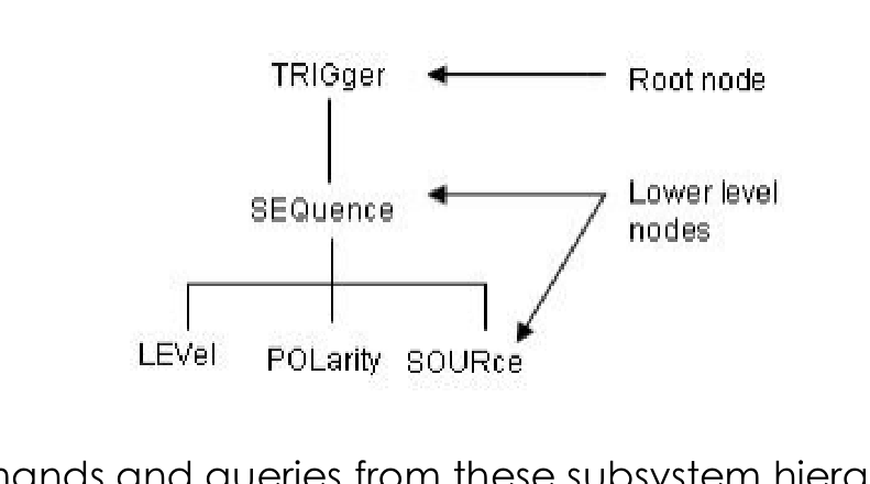 SCPI subsystem hierarchy tree with TRIGger root node and LEVel, POLarity, SOURce lower-level nodes