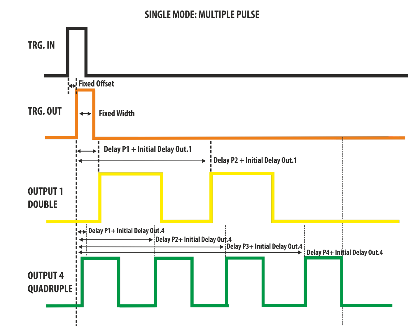 Single Mode Multiple Pulse timing diagram