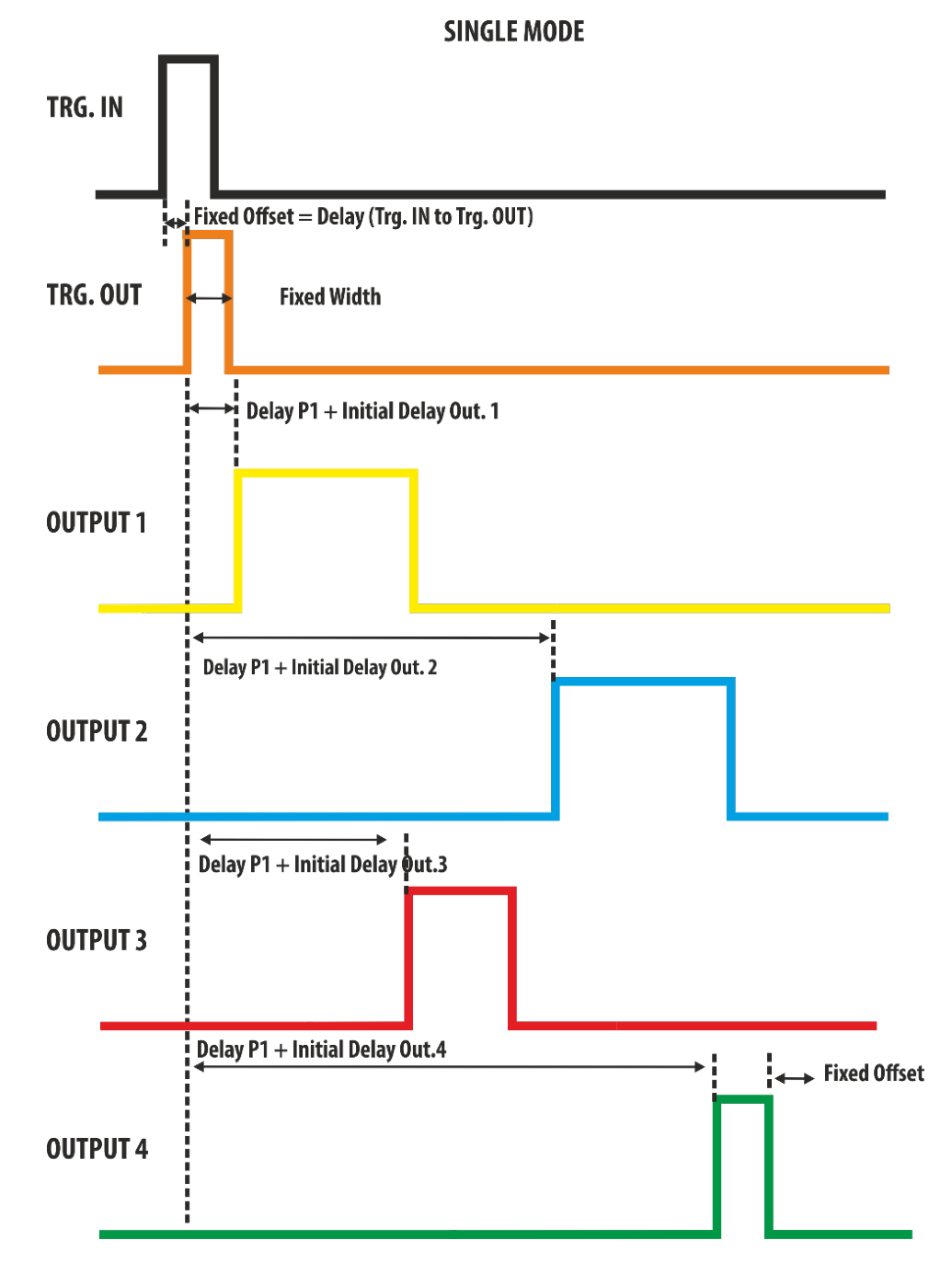 Single Mode trigger timing diagram