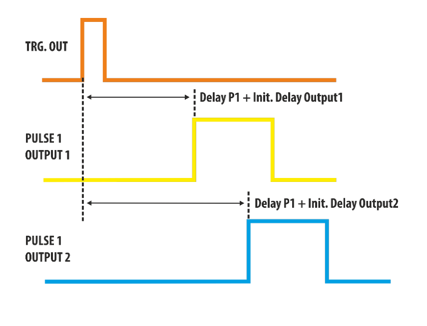 Single Pulse mode timing for Output 1 and Output 2
