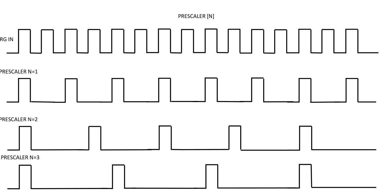 Trigger prescaler timing diagram