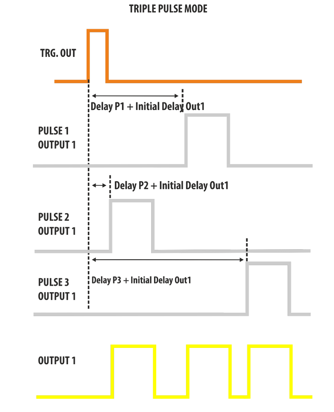 Triple Pulse mode timing diagram