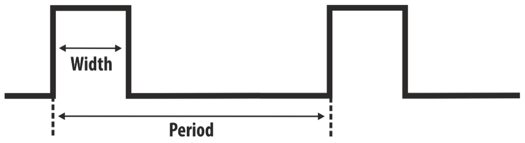 Width and Period pulse-train diagram