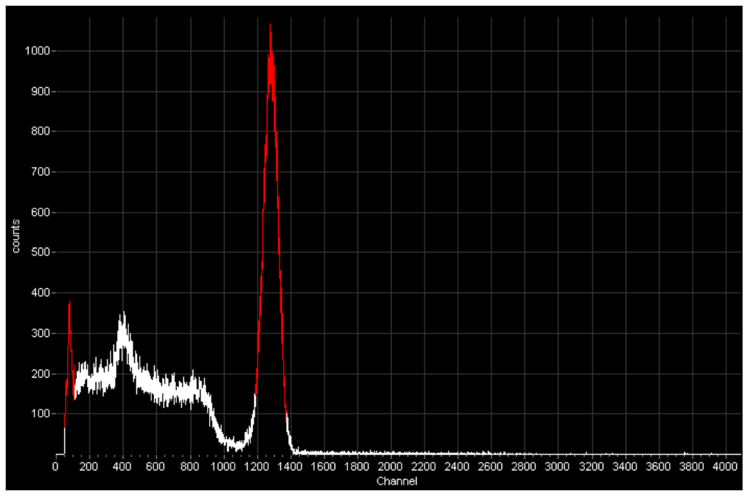 Spectrum Display chart showing counts versus channel
