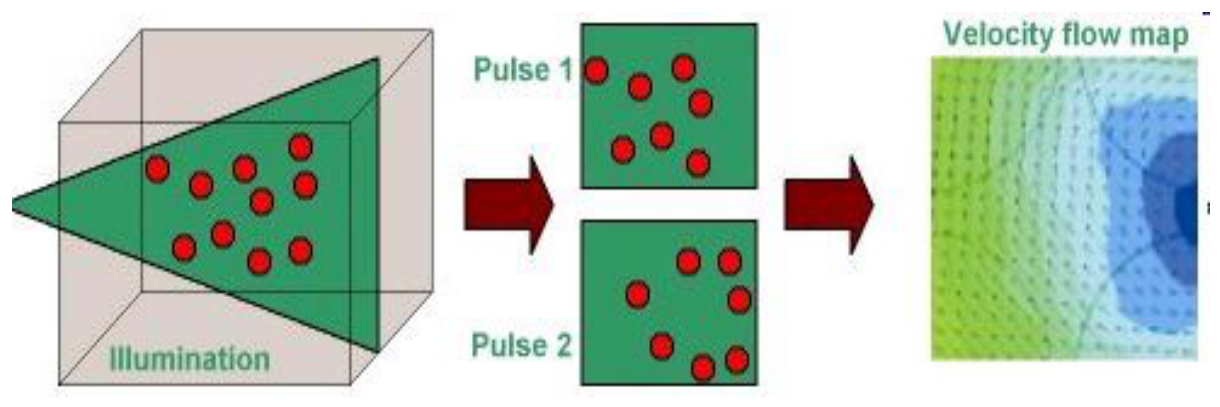 PIV: a pair of pulsed Nd:YAG lasers illuminate the seeded flow, and a CCD camera records particle positions at each pulse to build a velocity flow map.