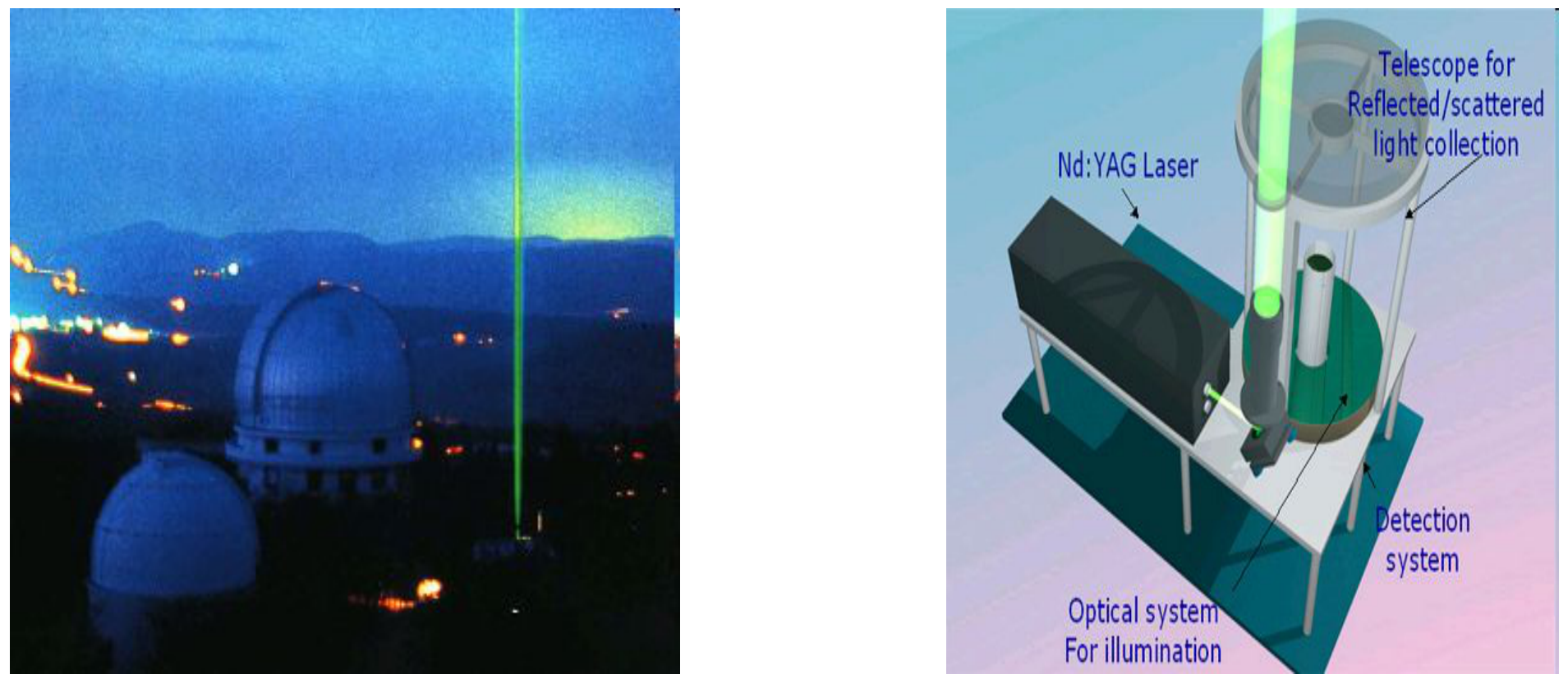 LIDAR: a Nd:YAG laser with optical system for illumination and a telescope for reflected/scattered light collection feeding a detection system.