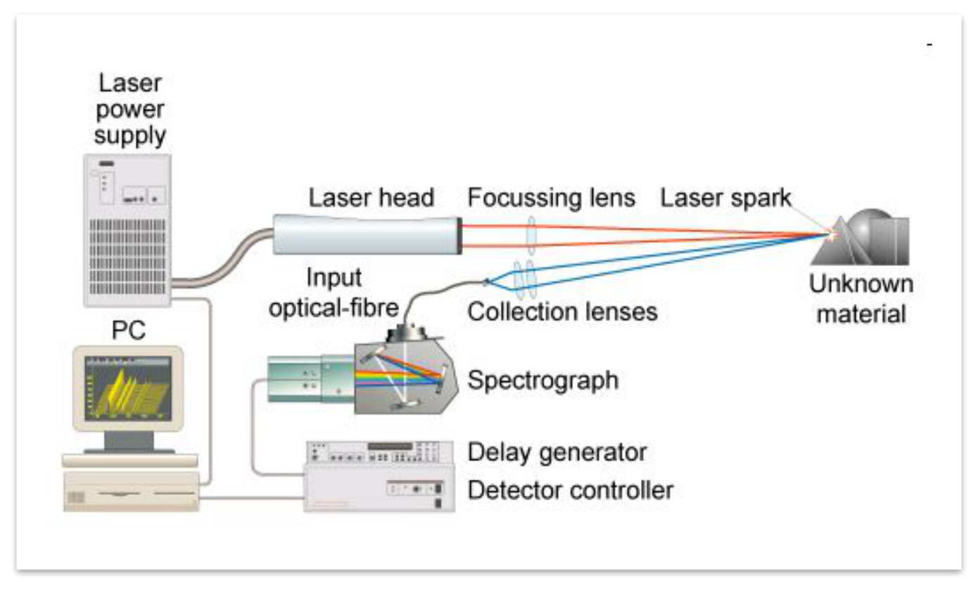 LIBS setup: laser power supply, laser head, focusing lens and laser spark on the unknown material; collection lenses feed the input optical-fibre and spectrograph, with a delay generator and detector controller for timing.