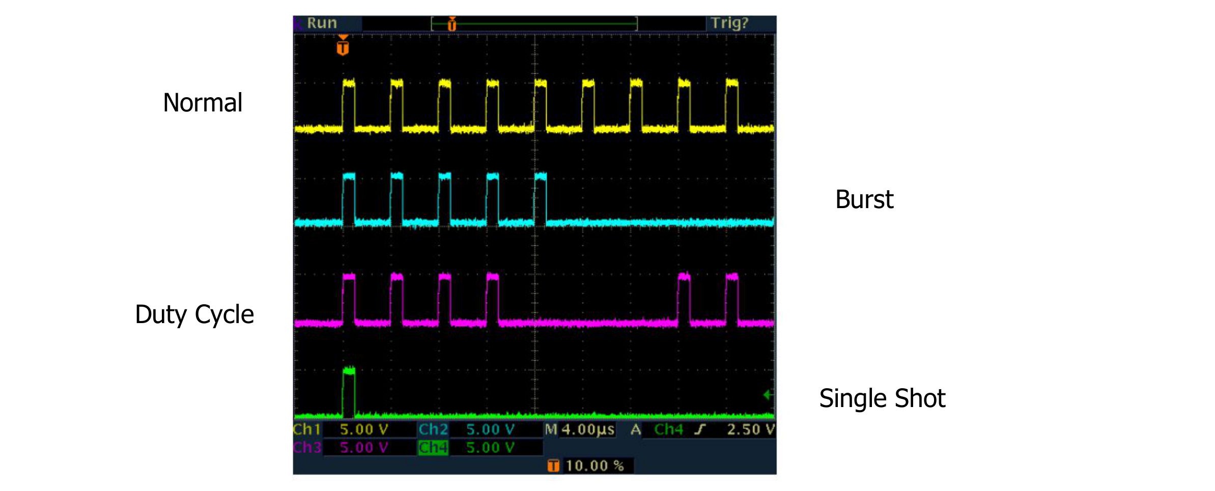 Oscilloscope capture of available modes: Normal, Burst, Duty Cycle and Single Shot output traces.