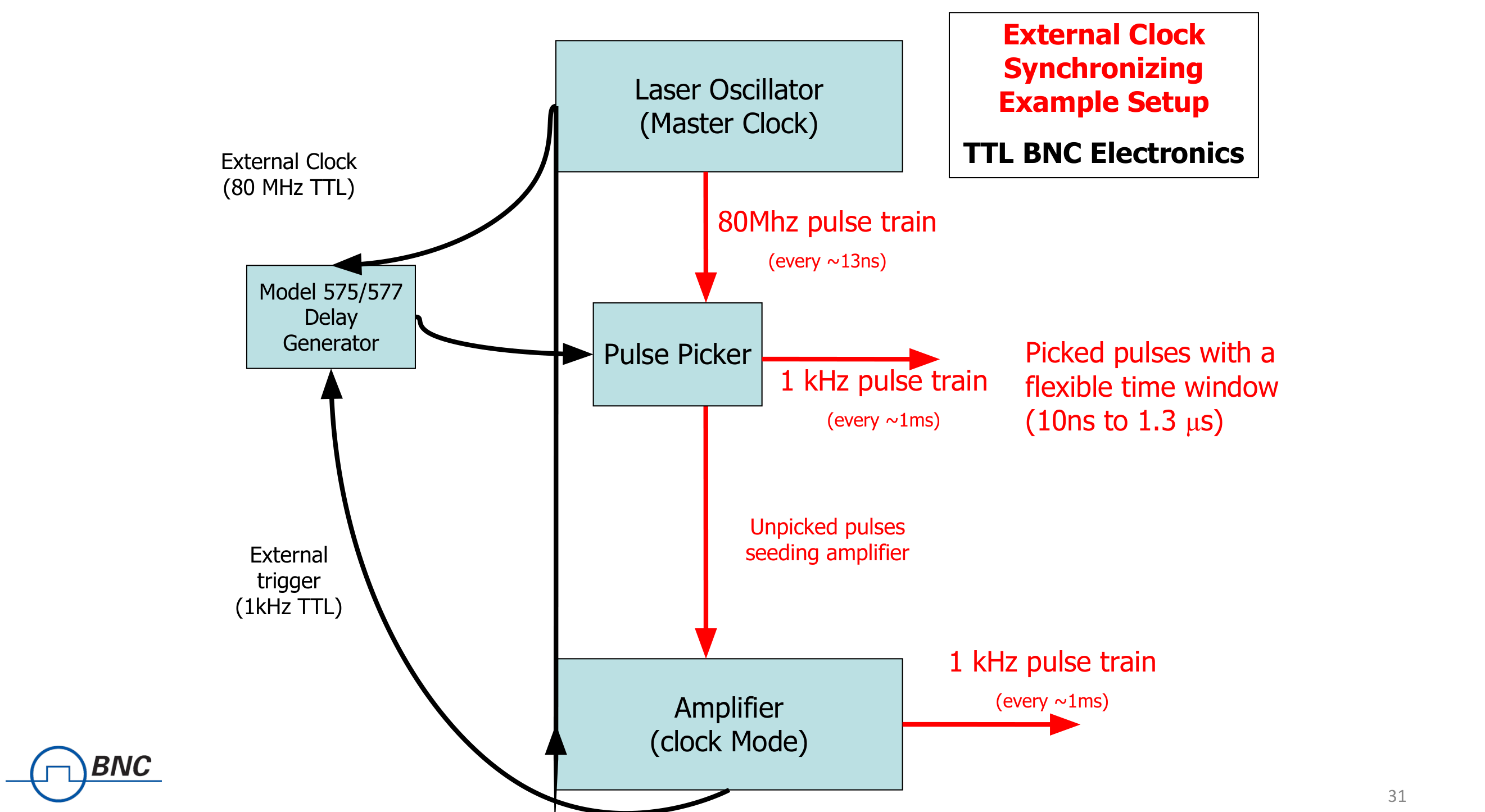 External clock synchronizing example setup with TTL BNC Electronics: a laser oscillator (master clock) supplies an 80 MHz pulse train (every ~13ns) to a pulse picker; picked pulses form a 1 kHz pulse train (every ~1ms) with a flexible time window (10ns to 1.3 us), while unpicked pulses seed the amplifier (clock mode). The Model 575/577 delay generator takes the external clock (80 MHz TTL) and external trigger (1kHz TTL).