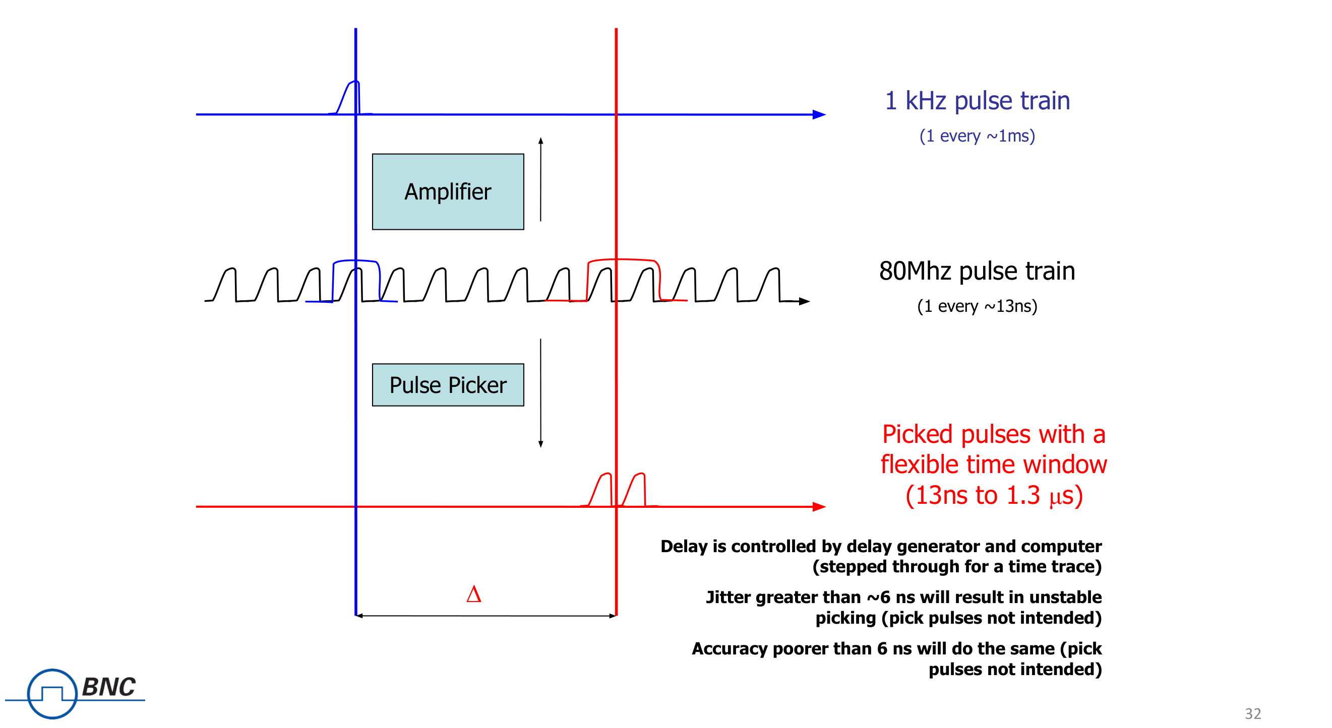 Picking timing diagram: the 1 kHz pulse train (1 every ~1ms) and 80 MHz pulse train (1 every ~13ns) define the picked pulses with a flexible time window (13ns to 1.3 us). Delay is controlled by the delay generator and computer (stepped through for a time trace). Jitter greater than ~6 ns will result in unstable picking (pick pulses not intended); accuracy poorer than 6 ns will do the same.