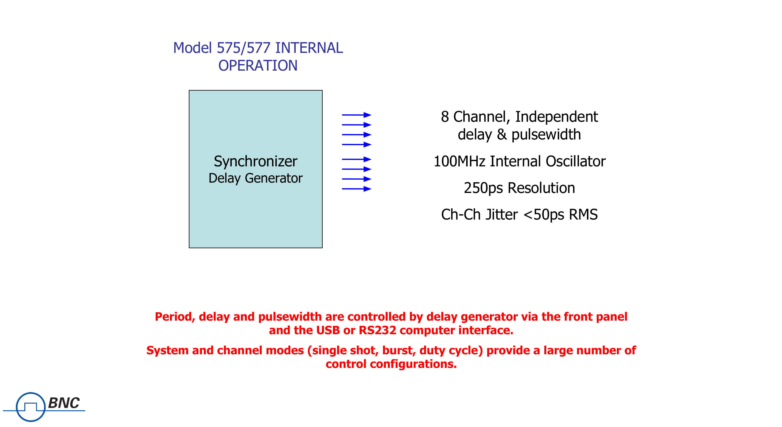Model 575/577 internal operation: a synchronizer delay generator drives 8 channels with independent delay & pulsewidth, a 100MHz internal oscillator, 250ps resolution, and channel-to-channel jitter <50ps RMS.