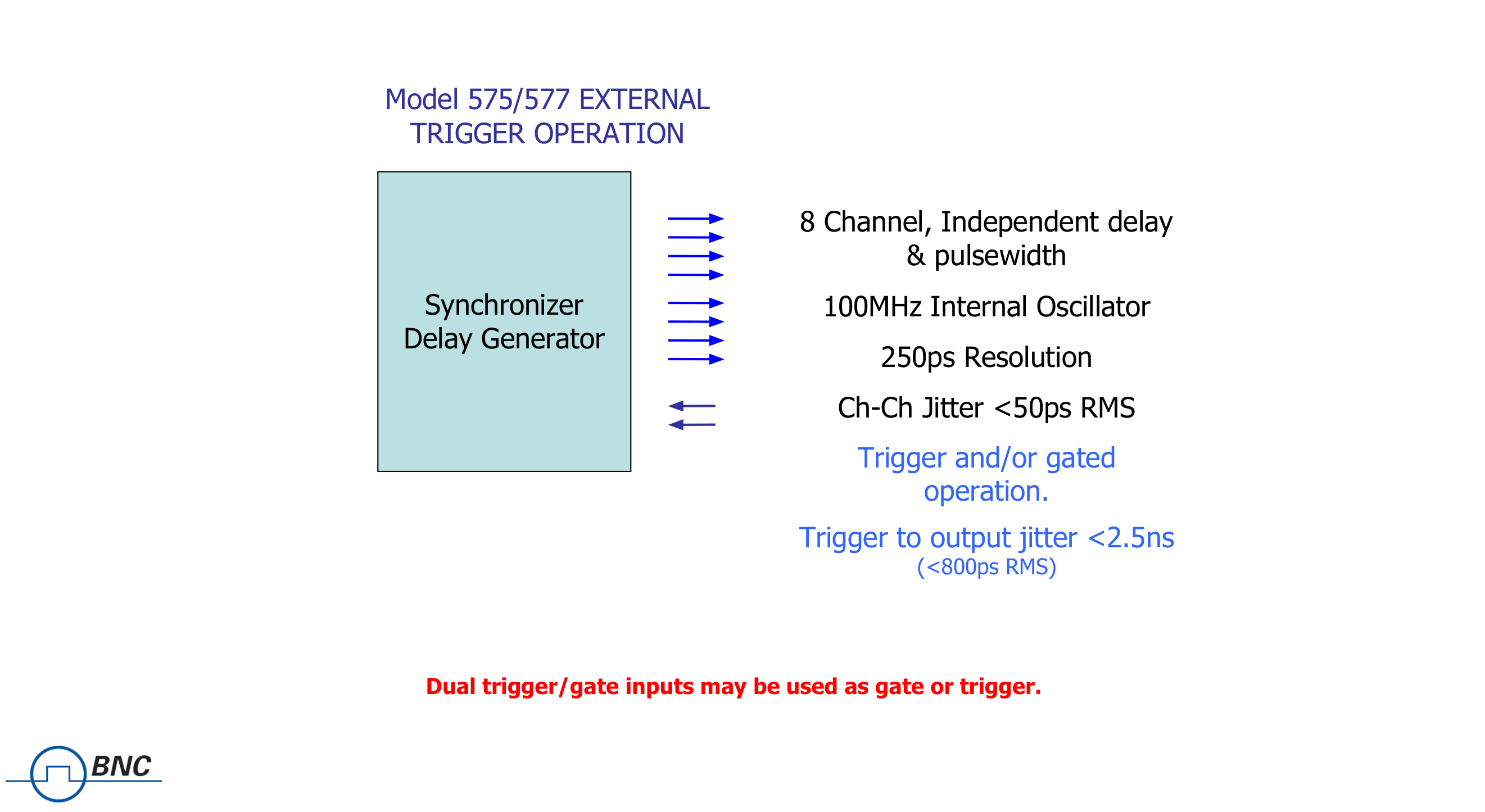 Model 575/577 external trigger operation: synchronizer delay generator with 8 independent channels, 100MHz internal oscillator, 250ps resolution, channel-to-channel jitter <50ps RMS, trigger and/or gated operation, and trigger to output jitter <2.5ns (<800ps RMS).