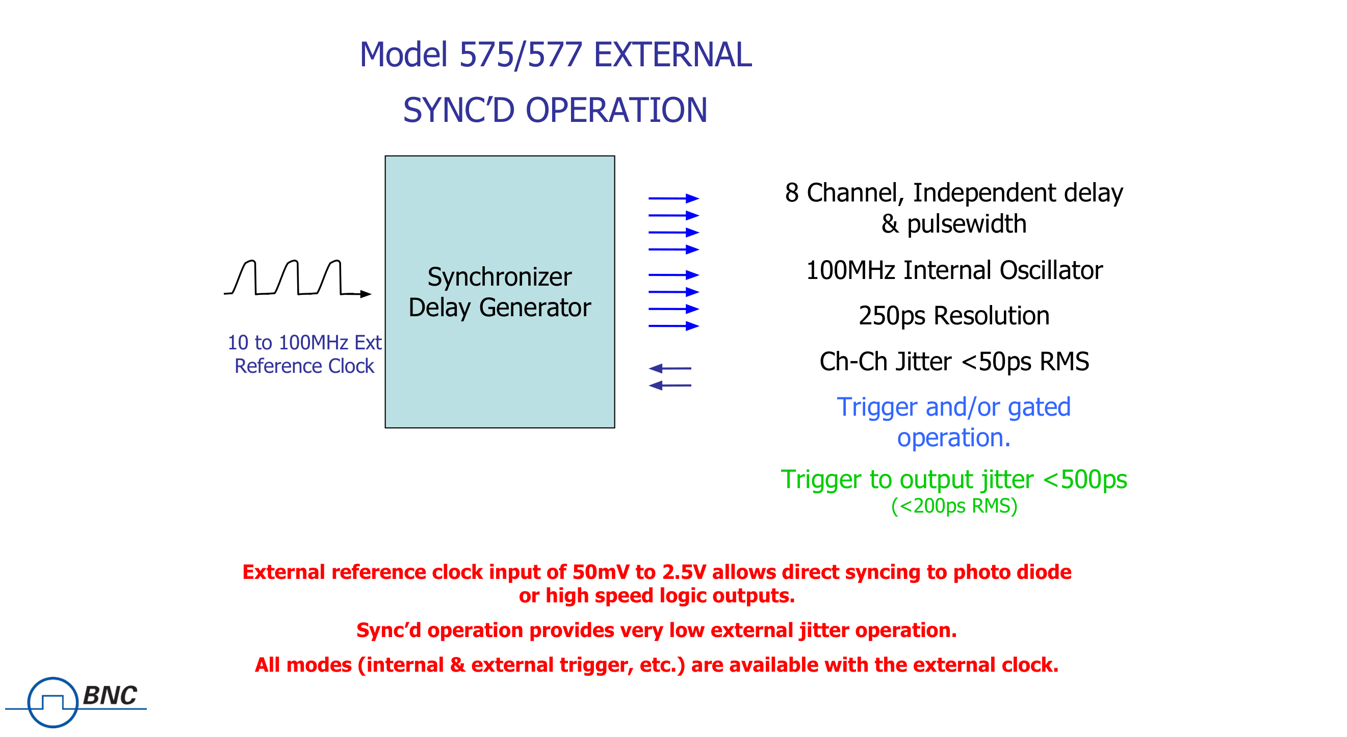 Model 575/577 external sync'd operation: a 10 to 100MHz external reference clock feeds the synchronizer delay generator with 8 independent channels, 100MHz internal oscillator, 250ps resolution, channel-to-channel jitter <50ps RMS, trigger and/or gated operation, and trigger to output jitter <500ps (<200ps RMS).