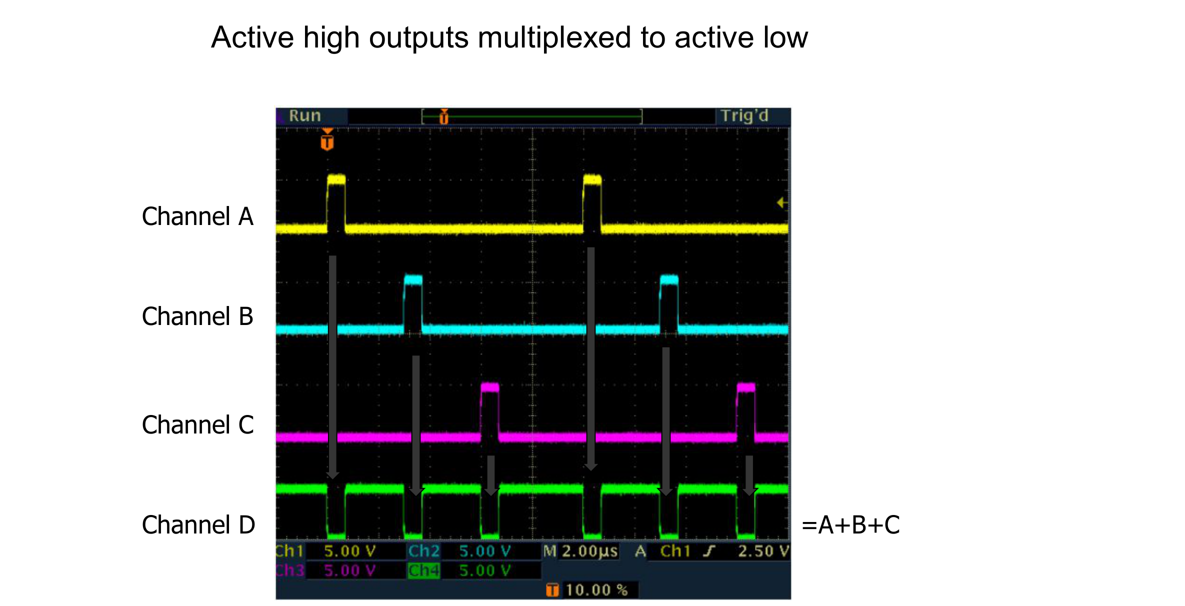 Active high outputs multiplexed to active low: oscilloscope traces of Channel A, B, C and D, with the multiplexed output equal to A+B+C.
