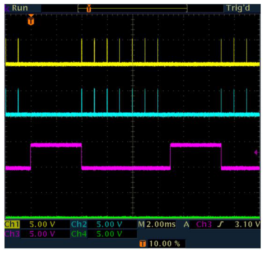 Gating, pulse inhibit: oscilloscope capture showing the gate signal inhibiting the next pulse.