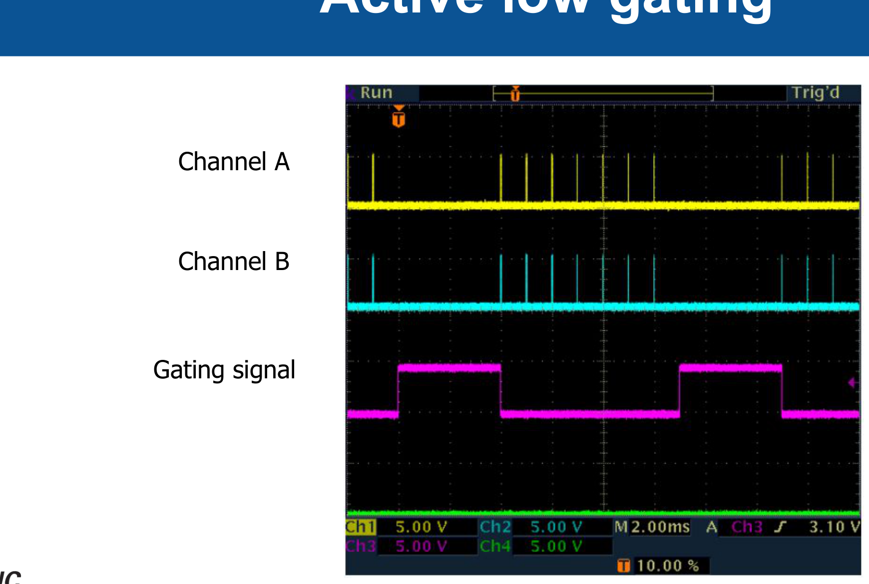 Active low gating: oscilloscope traces of Channel A, Channel B and the gating signal.