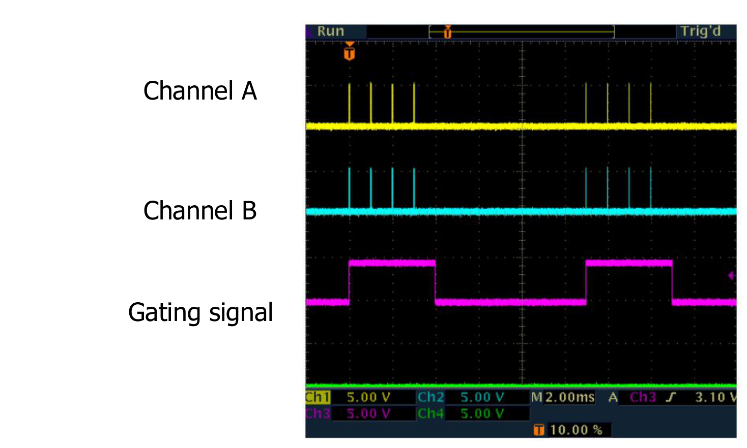 Active high gating: oscilloscope traces of Channel A, Channel B and the gating signal.