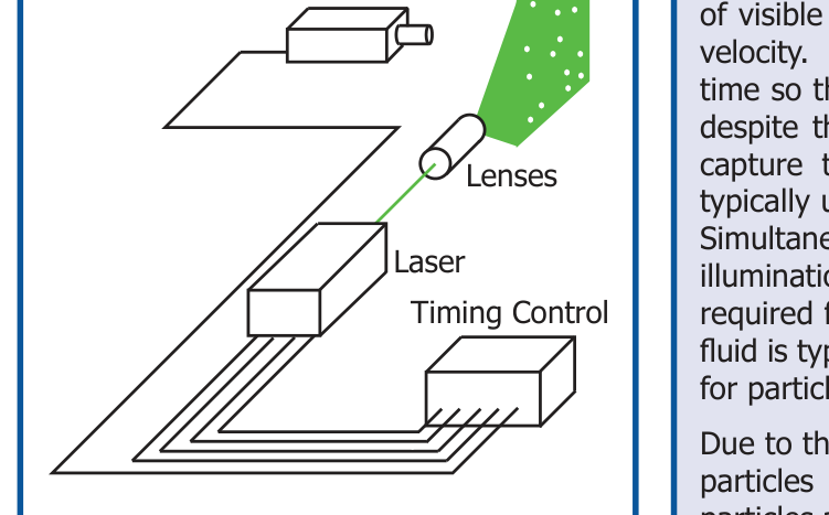 Figure 1. The components of a basic PIV system.