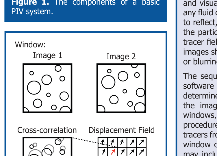 Figure 2. PIV processing determines the displacement field.