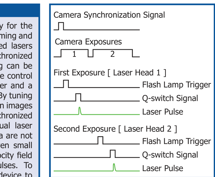 Figure 3. Timing signals required for full control of a PIV system.