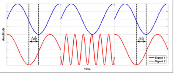 Plot of two phase coherent signals versus time. Signal 1 runs continuously while Signal 2 is switched from F1 to F2 and back to F1; the relative phase difference delta phi is the same before and after the switch.