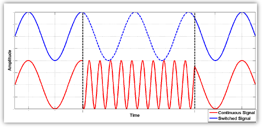 Plot of phase memory versus time. The continuous signal and the switched signal are compared; after a frequency shift from F1 to F2 and back to F1, the switched signal resumes at the same phase position it would have held had it run continuously at F1.