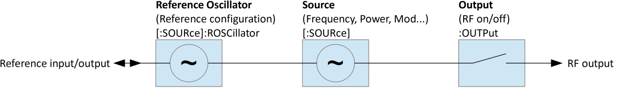 Single channel device configuration showing Reference Oscillator, Source and Output nodes in series