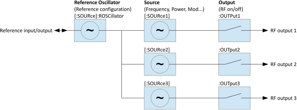Multi channel device configuration showing one shared Reference Oscillator feeding three Source and Output channels