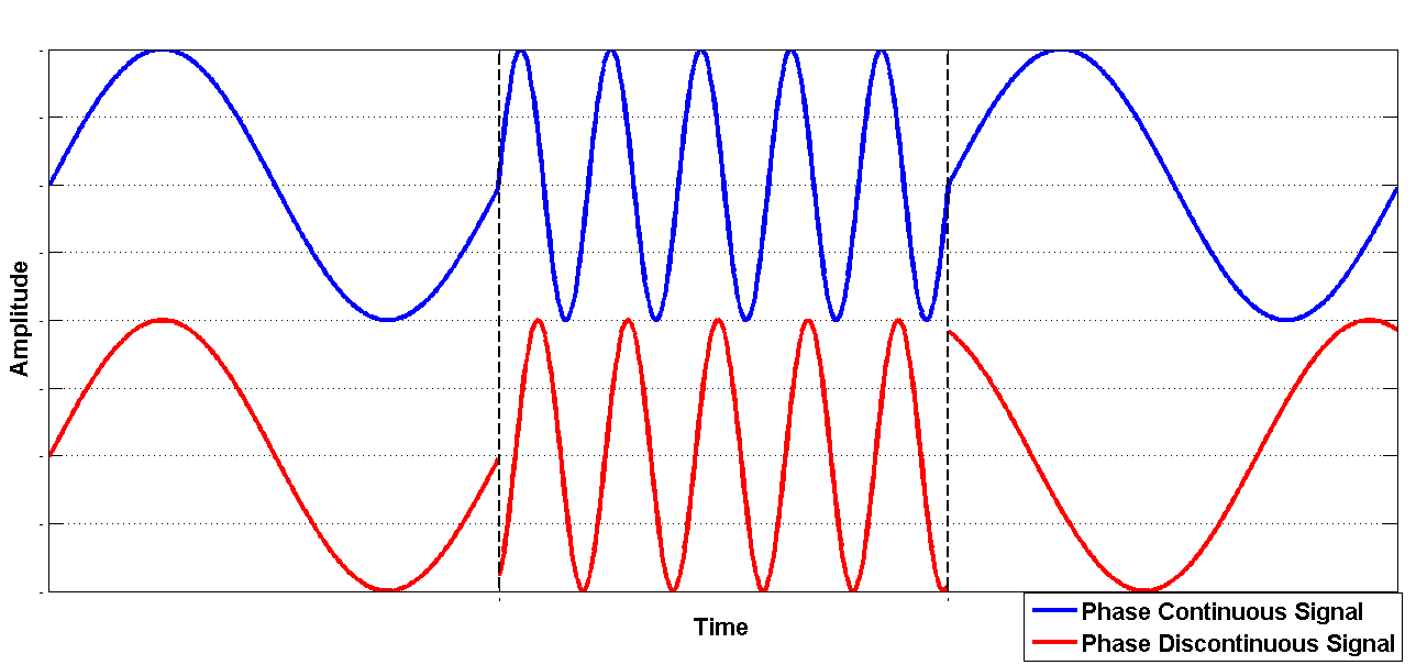 Plot comparing a phase continuous signal with a phase discontinuous signal across a frequency switch