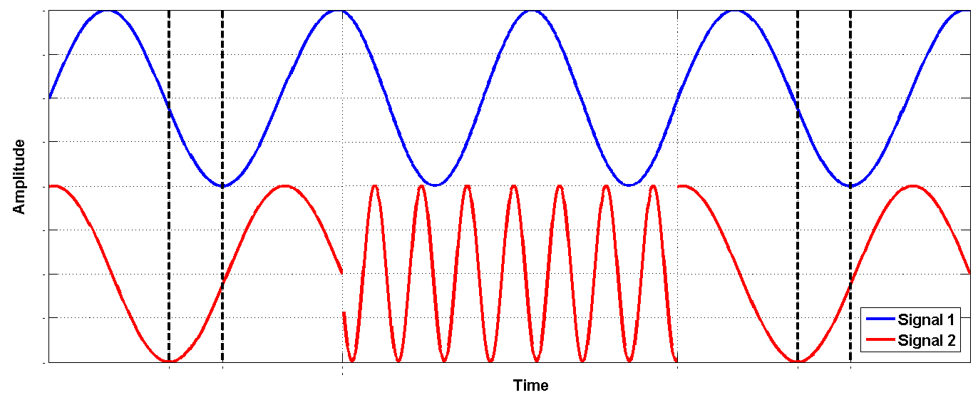 Plot of two phase coherent signals where one is switched in frequency and back, preserving the relative phase