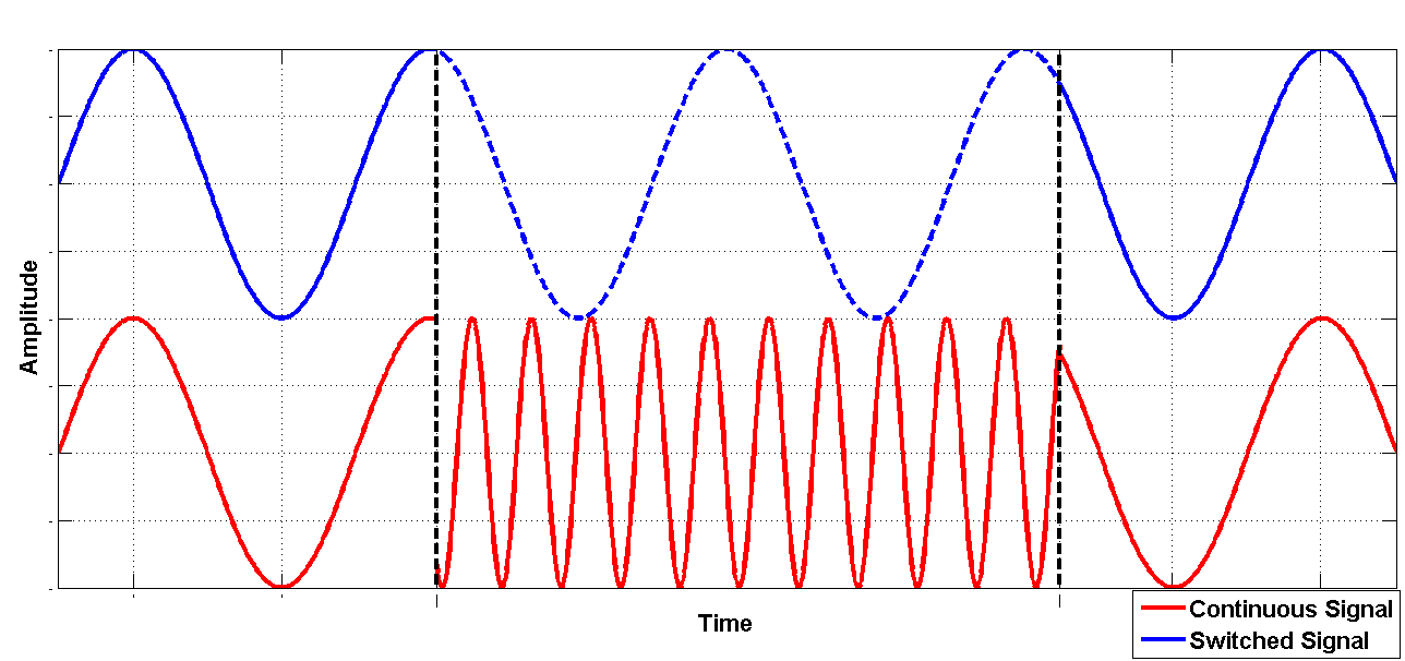 Plot showing a continuous reference signal and a switched signal that resumes the phase it would have had if running continuously