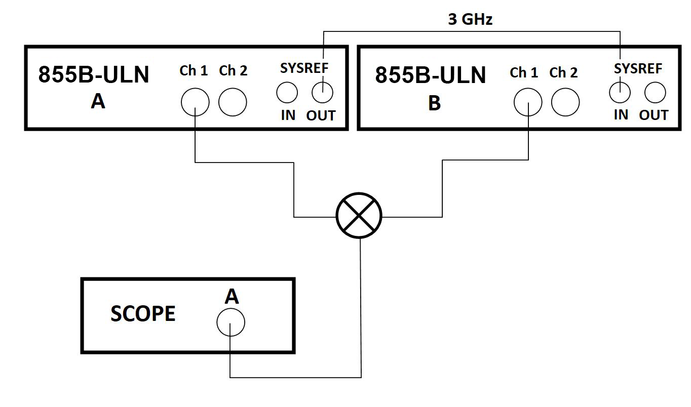 Test setup with two 855B-ULN units (A and B) linked by a 3 GHz SYSREF connection, with Ch 1 of each routed through a phase detector into a scope