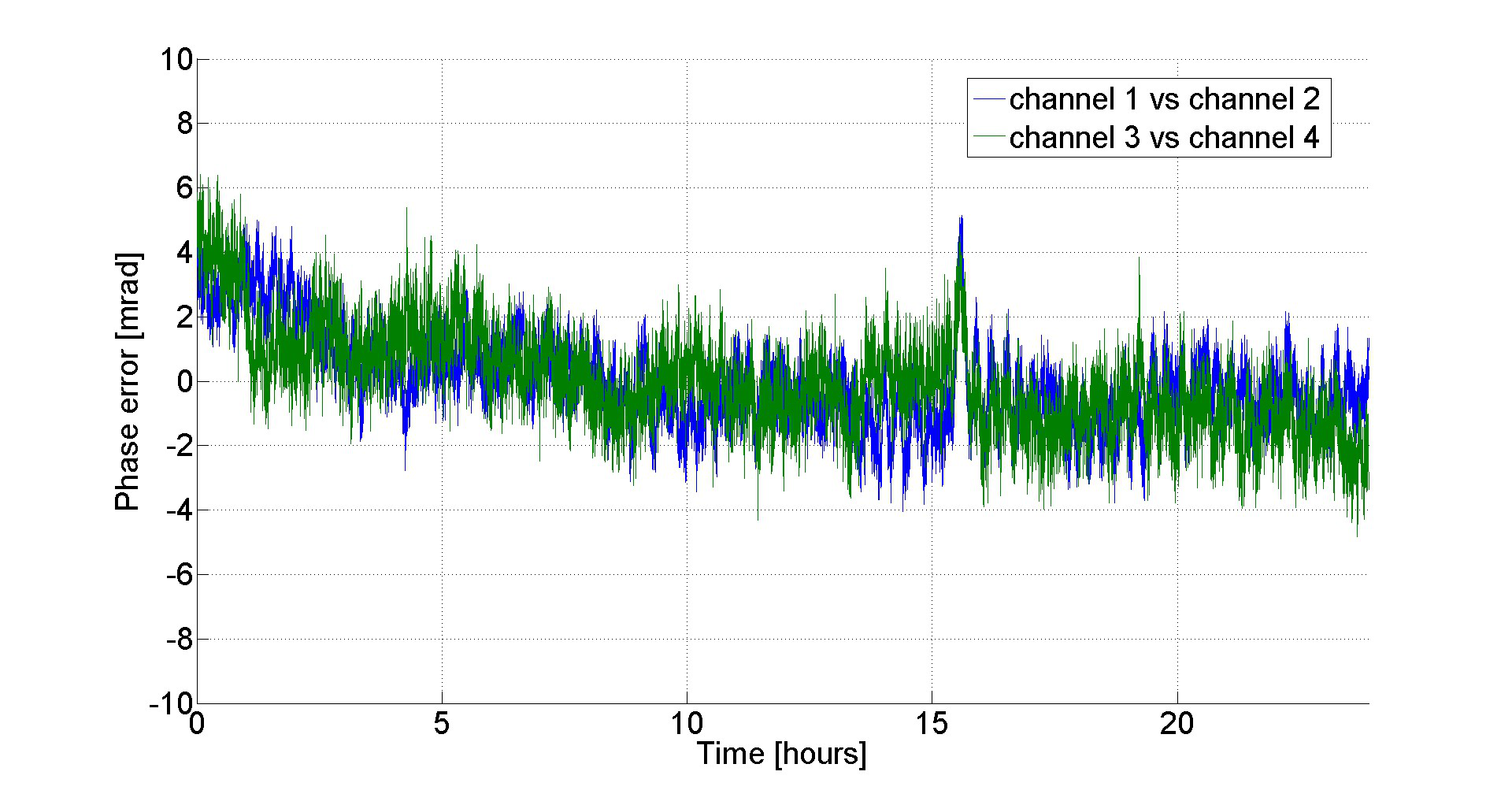 Time domain plot of phase error in mrad versus time in hours for channel 1 vs channel 2 and channel 3 vs channel 4 at 5 GHz