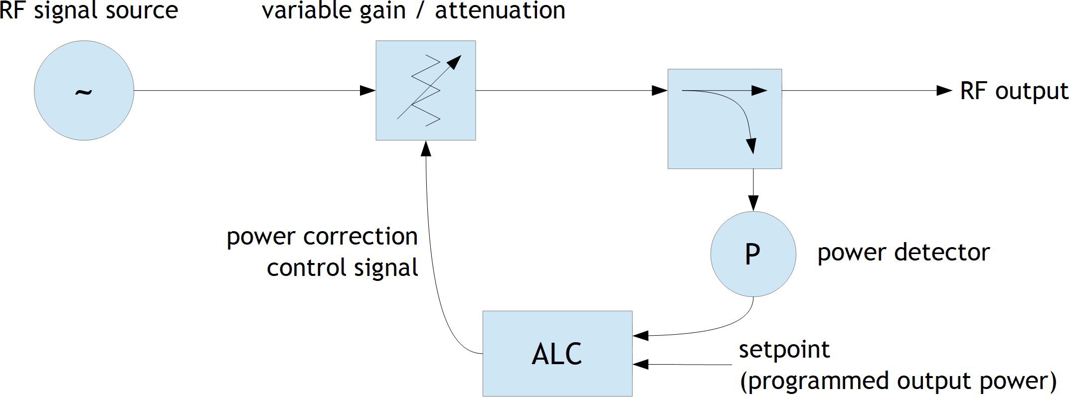 ALC system overview block diagram showing RF signal source, variable gain / attenuation, power detector, and ALC loop