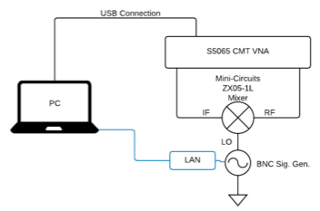 Diagram showing the connection diagram of the BNC signal generator, CMT analyzer, PC, and MUT for the tests described herein.