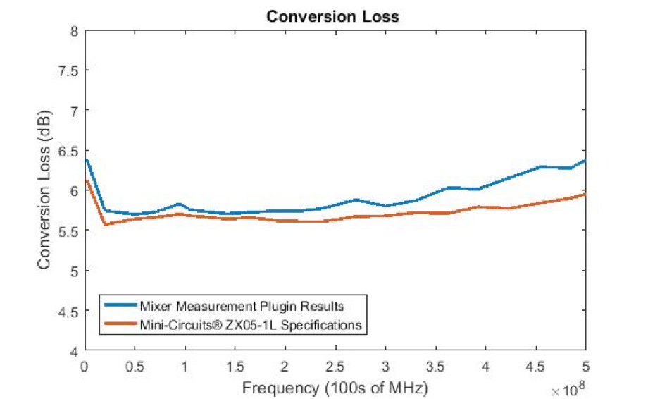 20 different LO, RF test points performed in batches of 16 and 4 using the Mixer Measurement plugin developed by CMT for use with BNC signal generators