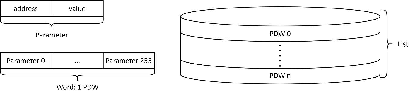 A PDW Parameter, a Word (one PDW) and a PDW List depicted with their relation to each other.