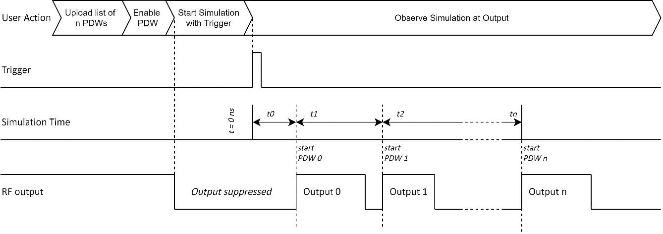 List mode timing concept with relative Time Mode. PDWs are applied at their dedicated start times.