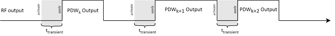 Depiction of transient periods between consecutive PDW pulses.