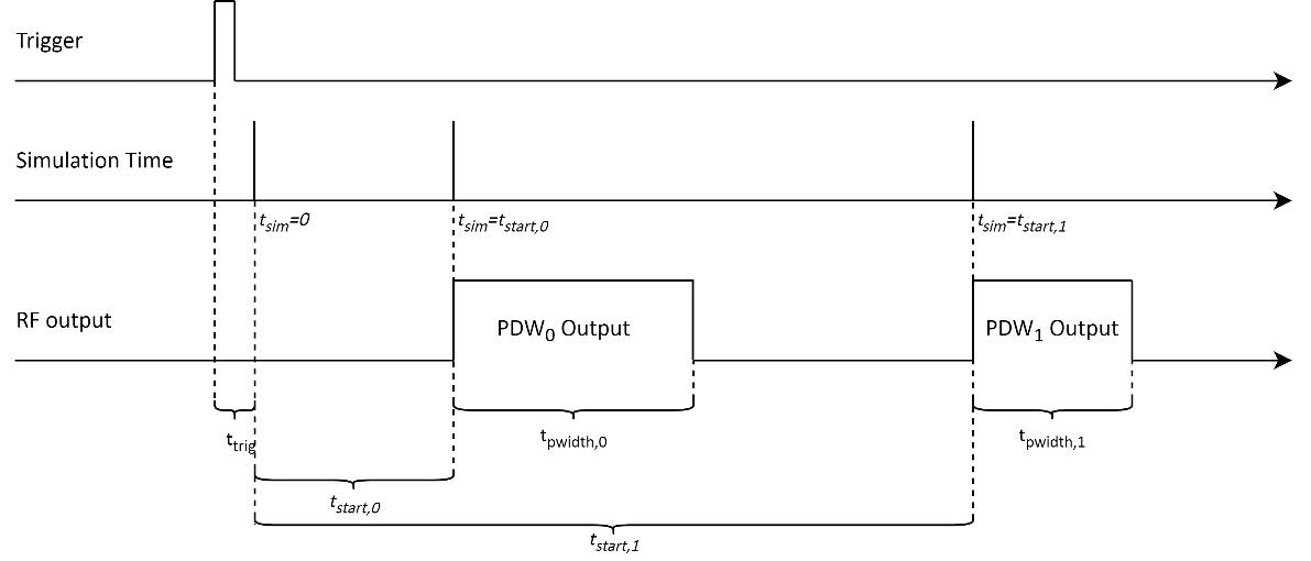 Trigger latency, start time and pulse width for a PDW List Simulation in absolute Time Mode.