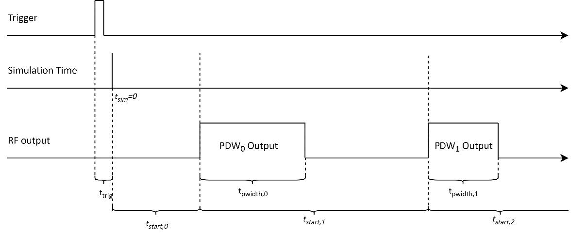 Trigger latency, start time and pulse width for a PDW List Simulation in relative Time Mode.