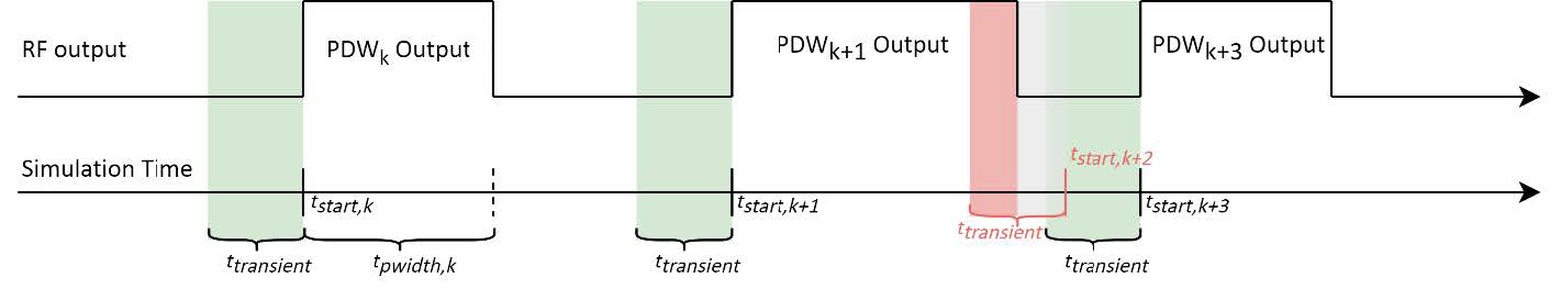 PDW timing violation due to overlap of PDWk+1 output and PDWk+2 transient. Overlap marked in red.