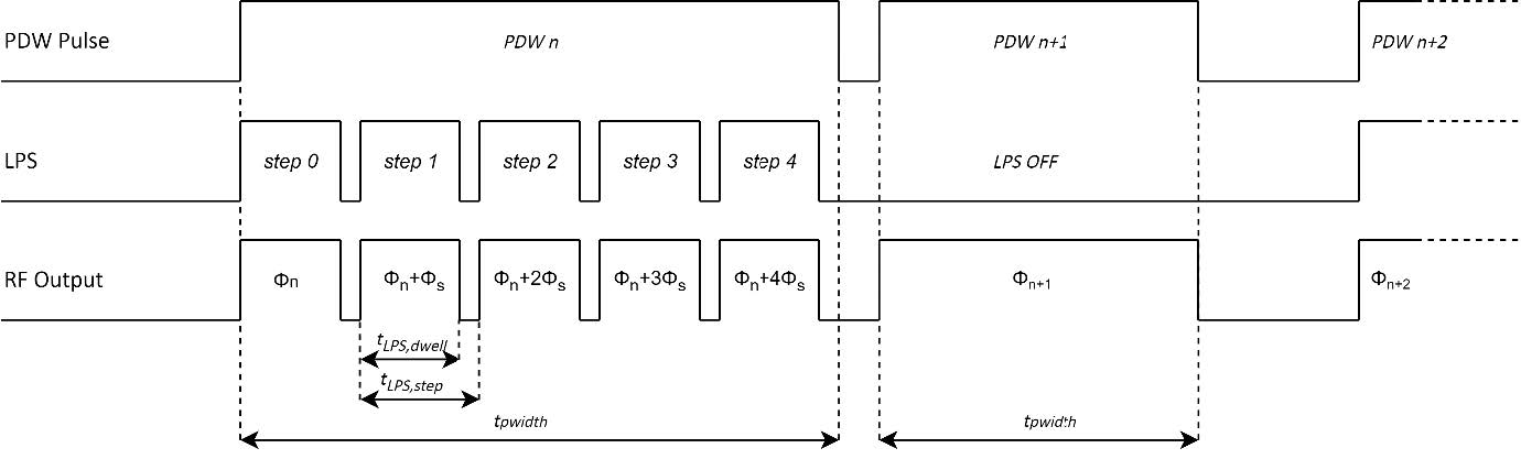 Graphical representation of pulse behavior with Linear Phase Sweep.
