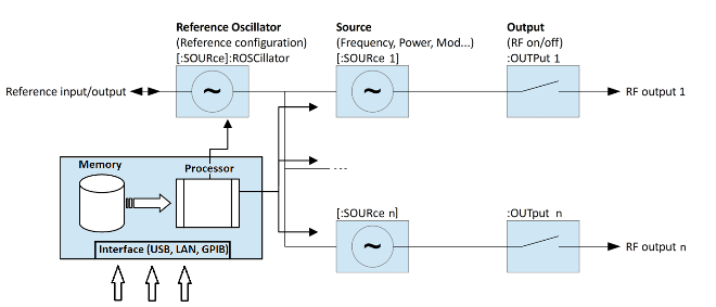 Signal Generator basic architecture